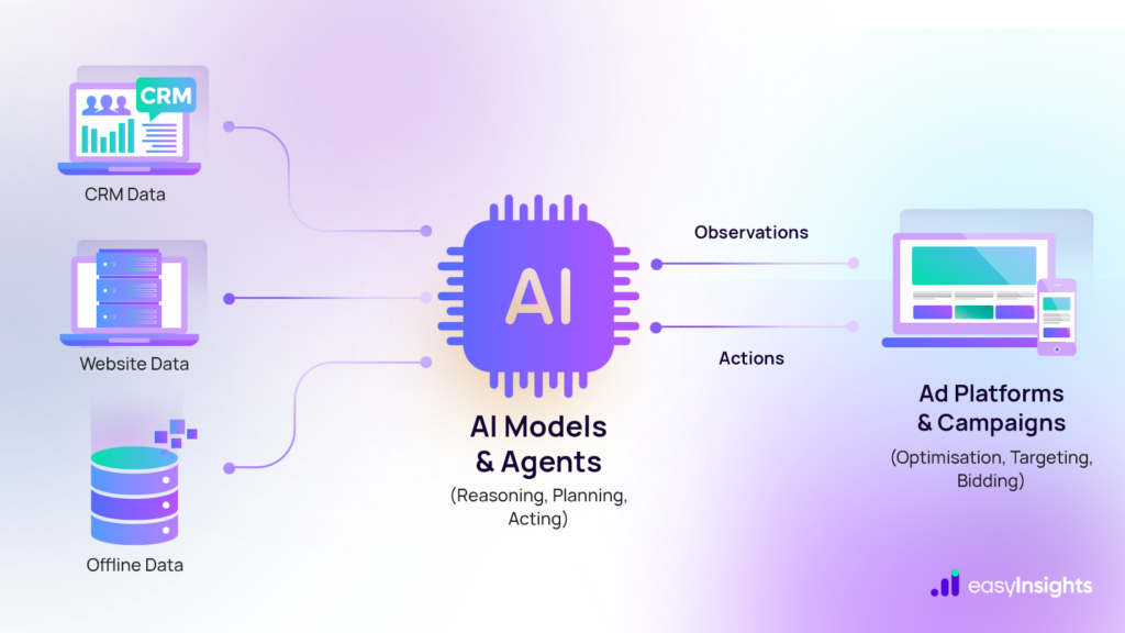 Agentic marketing