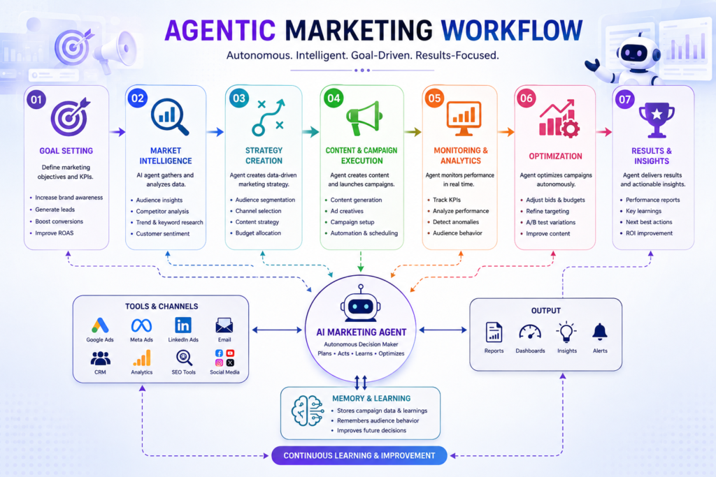 Agentic marketing